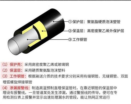 广安热力聚氨酯保温管加工产品保温结构