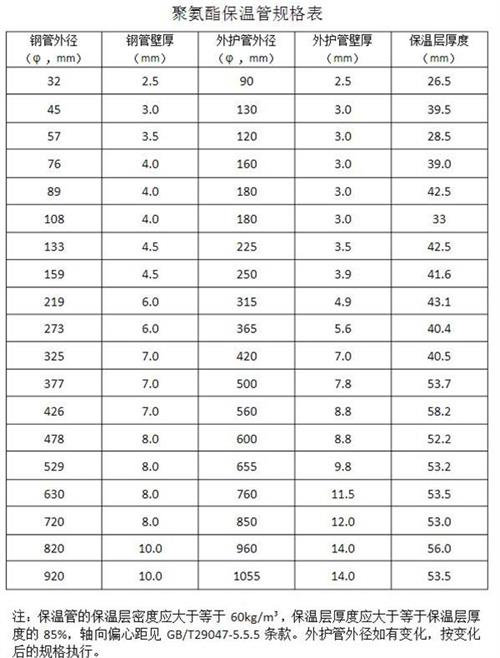广安聚氨酯发泡保温管产品规格尺寸
